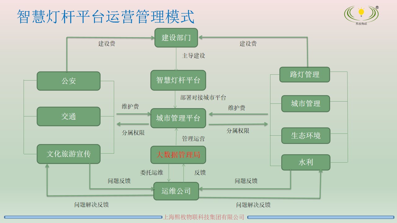 智慧燈桿運(yùn)營方案8