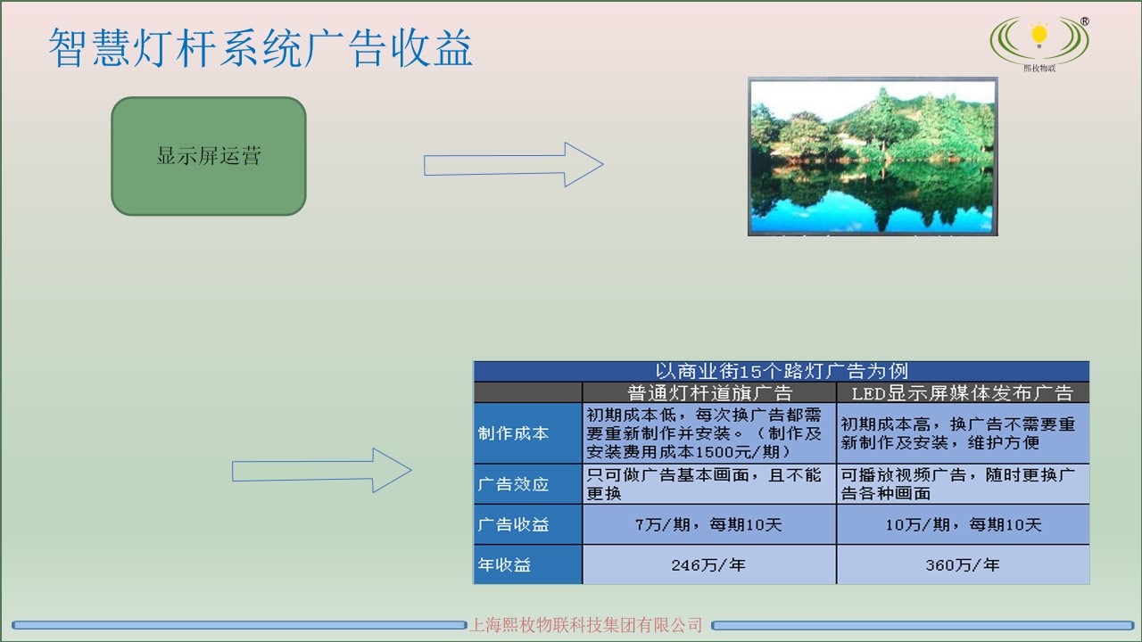 智慧燈桿運(yùn)營方案10